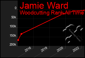 Total Graph of Jamie Ward