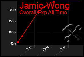 Total Graph of Jamie Wong