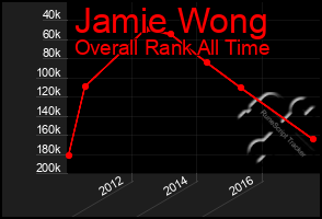 Total Graph of Jamie Wong