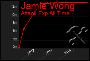 Total Graph of Jamie Wong