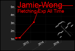 Total Graph of Jamie Wong