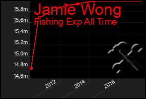 Total Graph of Jamie Wong