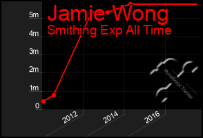 Total Graph of Jamie Wong