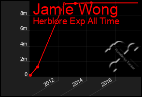 Total Graph of Jamie Wong