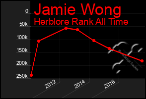 Total Graph of Jamie Wong