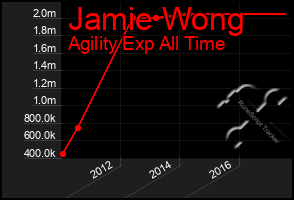 Total Graph of Jamie Wong