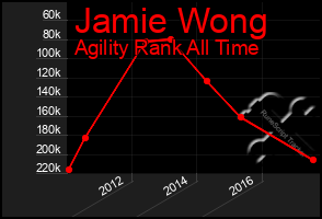 Total Graph of Jamie Wong