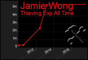 Total Graph of Jamie Wong