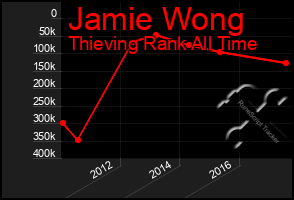 Total Graph of Jamie Wong