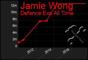 Total Graph of Jamie Wong