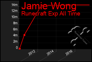 Total Graph of Jamie Wong