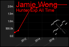 Total Graph of Jamie Wong