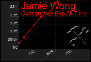 Total Graph of Jamie Wong