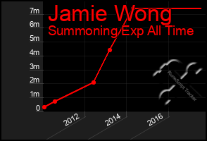 Total Graph of Jamie Wong