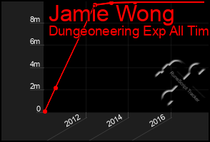 Total Graph of Jamie Wong