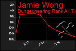 Total Graph of Jamie Wong