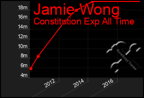 Total Graph of Jamie Wong