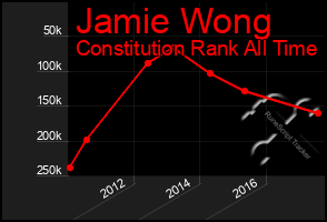 Total Graph of Jamie Wong