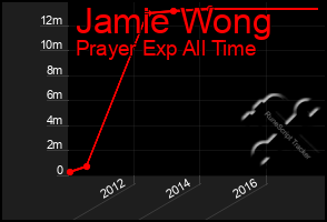 Total Graph of Jamie Wong