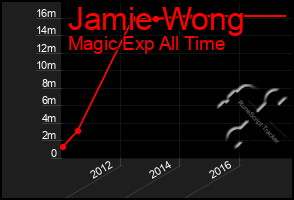 Total Graph of Jamie Wong