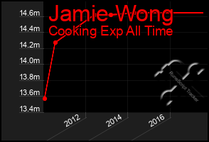 Total Graph of Jamie Wong