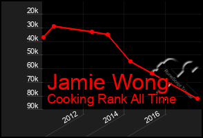 Total Graph of Jamie Wong