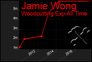 Total Graph of Jamie Wong