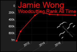 Total Graph of Jamie Wong