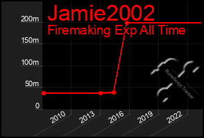 Total Graph of Jamie2002