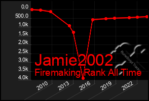 Total Graph of Jamie2002