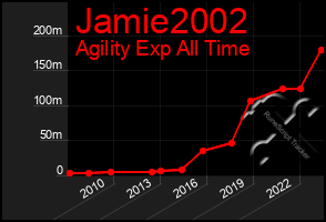 Total Graph of Jamie2002