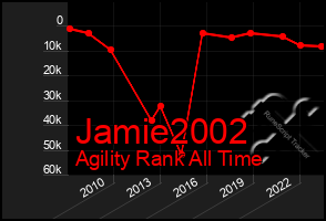 Total Graph of Jamie2002