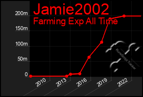 Total Graph of Jamie2002
