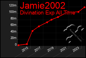 Total Graph of Jamie2002