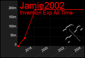 Total Graph of Jamie2002