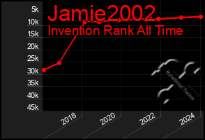 Total Graph of Jamie2002