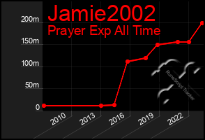 Total Graph of Jamie2002