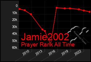 Total Graph of Jamie2002