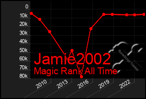 Total Graph of Jamie2002