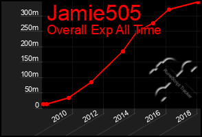 Total Graph of Jamie505