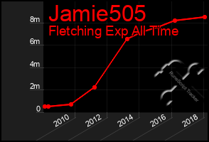 Total Graph of Jamie505