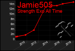 Total Graph of Jamie505