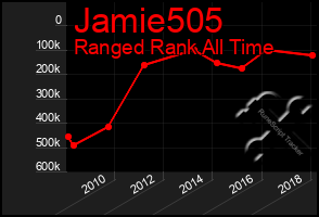 Total Graph of Jamie505