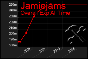 Total Graph of Jamiejams
