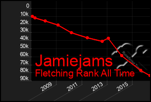 Total Graph of Jamiejams