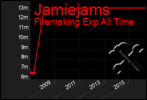 Total Graph of Jamiejams