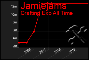 Total Graph of Jamiejams