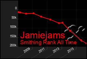 Total Graph of Jamiejams