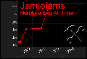 Total Graph of Jamiejams