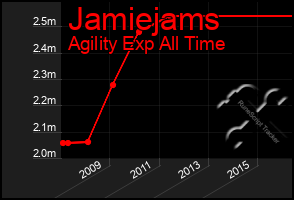 Total Graph of Jamiejams